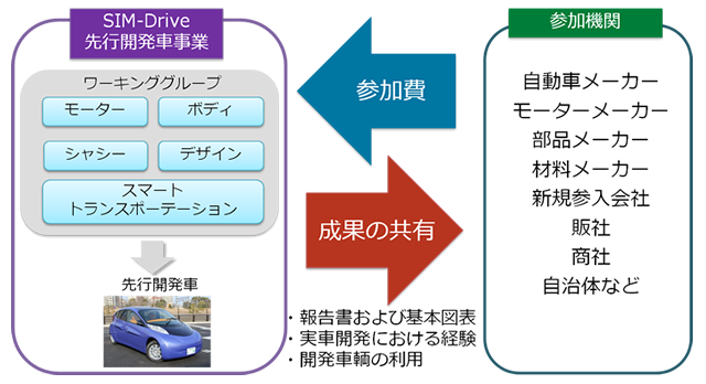 先行開発車事業