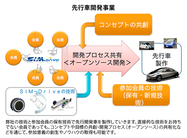 先行開発車事業