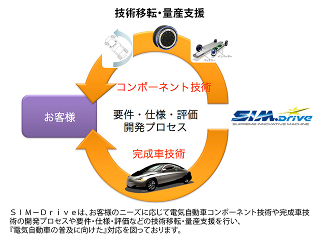 SIM-Drive Turn Key事業