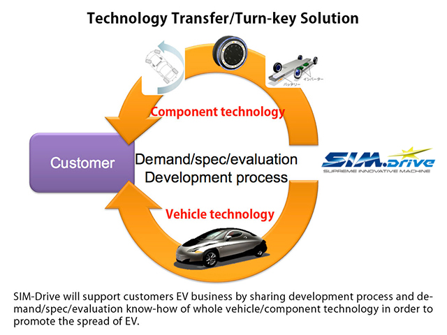 SIM-Drive Turn Key事業